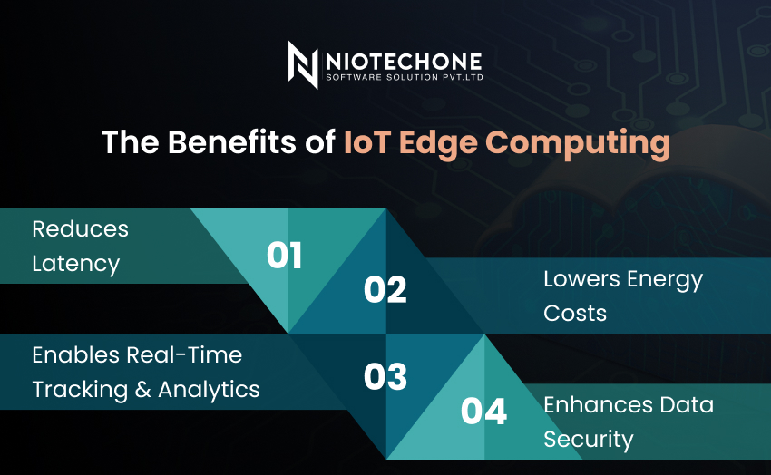 Benefits of IoT edge computing include faster data processing, low latency, improved security, and real-time decision-making.