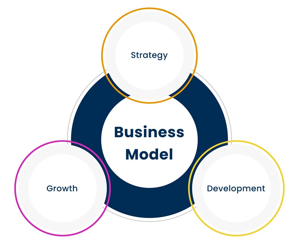 Business model framework showcasing strategy, innovation, and sustainable growth for modern enterprises