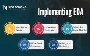 Implementing EDA,Event-Driven Architecture in Modern Applications: Boosting Scalability and Real-Time Performance