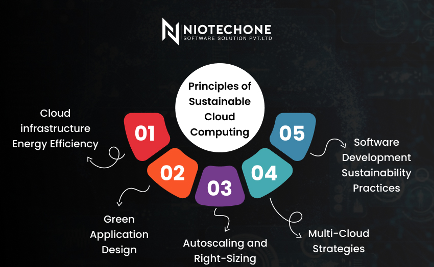 Principles of sustainable cloud computing focusing on energy efficiency, green data centers, and optimized resource usage