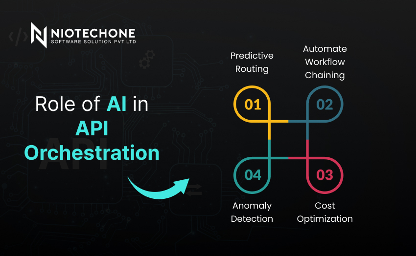 Role of AI in API orchestration enabling automated decision-making, smart integrations, and optimized workflows across enterprise systems.