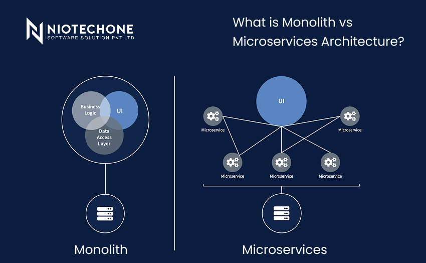Monolith vs microservices architecture comparison showing monolithic single-block systems versus modular, scalable microservices-based applications.