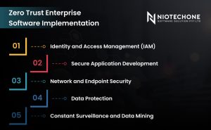 Zero Trust enterprise software implementation ensuring secure access with authentication, authorization, and continuous monitoring