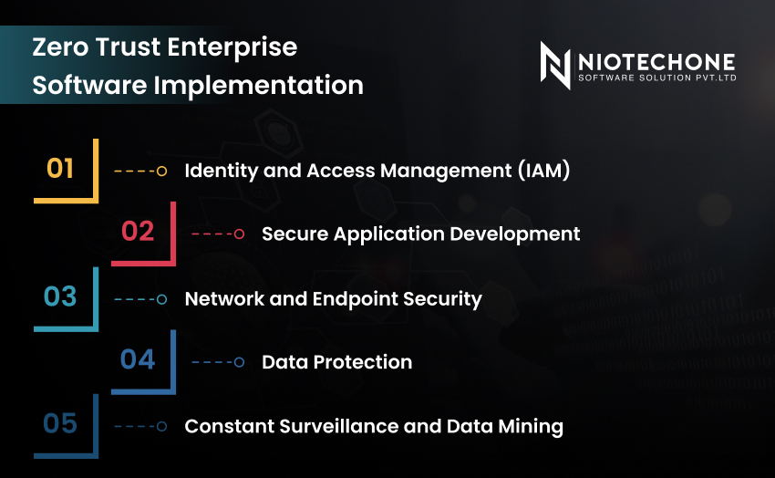 Zero Trust enterprise software implementation ensuring secure access with authentication, authorization, and continuous monitoring