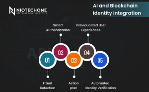 AI and blockchain technology working together to secure and verify digital identities with decentralized authentication systems
