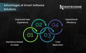 Businesses leveraging smart software solutions for automation, efficiency, and intelligent decision-making.