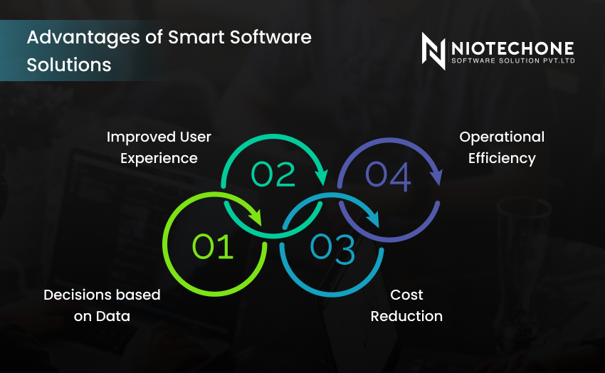Businesses leveraging smart software solutions for automation, efficiency, and intelligent decision-making.