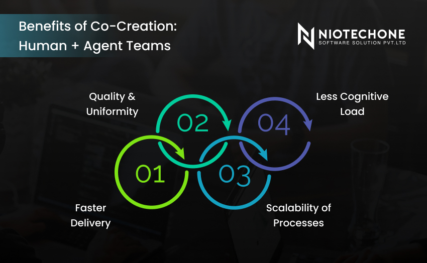 Benefits of human and AI co-creation teams showing faster delivery, scalability, and improved quality in software development