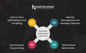 Enhanced performance of web applications using .NET Core for faster and scalable solutions.”