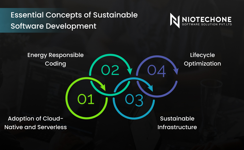 Essential concepts of sustainable software development focusing on energy efficiency, performance optimization, scalability, and eco-friendly coding practices.