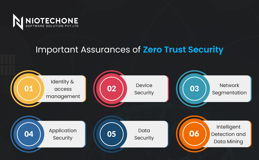 Graphic showing key assurances of Zero Trust Security such as continuous verification, least-privilege access, data encryption, and real-time threat monitoring.
