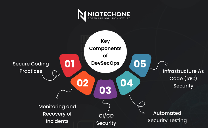 Key components of DevSecOps including automation, CI/CD integration, security testing, and continuous monitoring.
