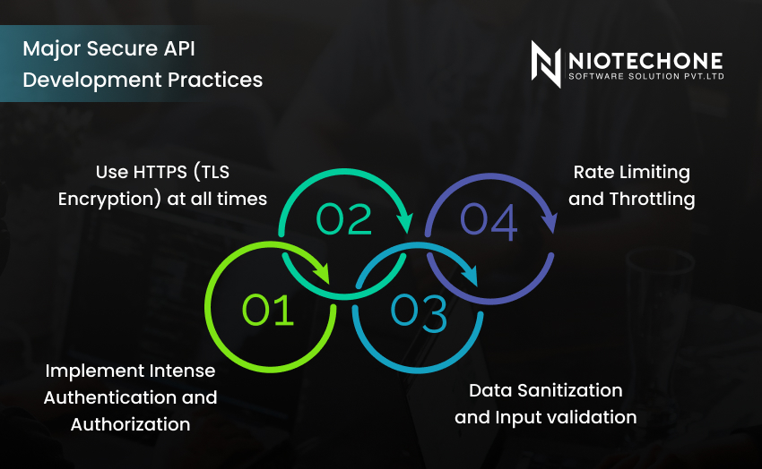 Secure API development practices including HTTPS, authentication, data validation, and rate limiting