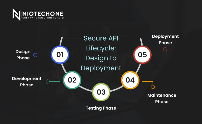 Secure API lifecycle from design to deployment with testing and maintenance phases