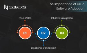 User Experience (UX) design improving software adoption by enhancing usability, engagement, and user satisfaction.