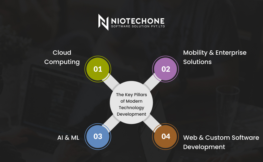The key pillars of modern technology development by Niotechone — Cloud Computing, Mobility & Enterprise Solutions, AI & ML, Web and Custom Software Development.