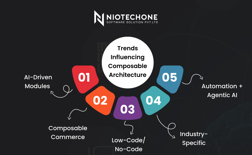 Key trends influencing composable architecture including API-first design, microservices, cloud-native development, AI integration, and low-code platforms.