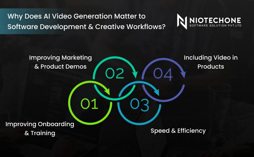 An infographic listing the benefits of AI video generation for marketing, training, product development, and efficiency.
