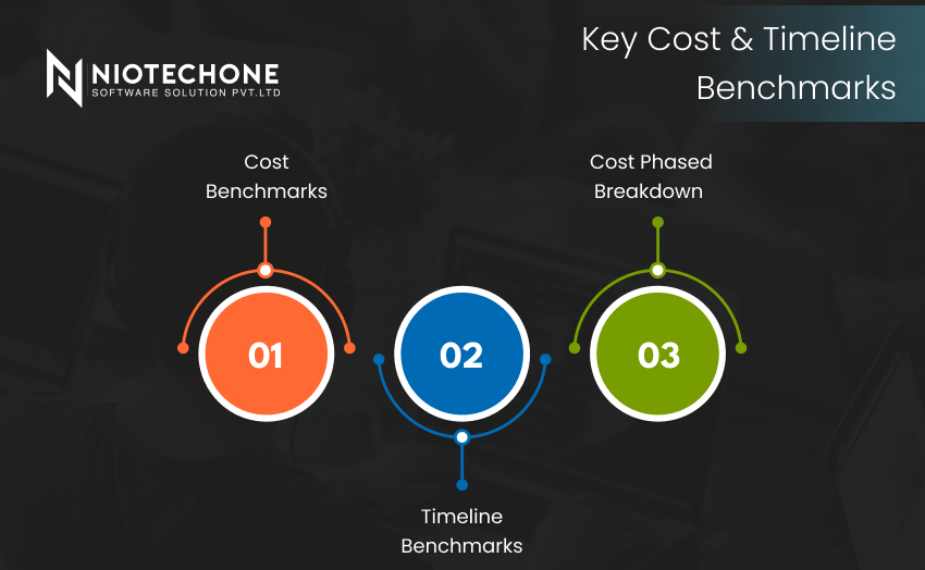 Key cost and timeline benchmarks with cost breakdown for enterprise web app development