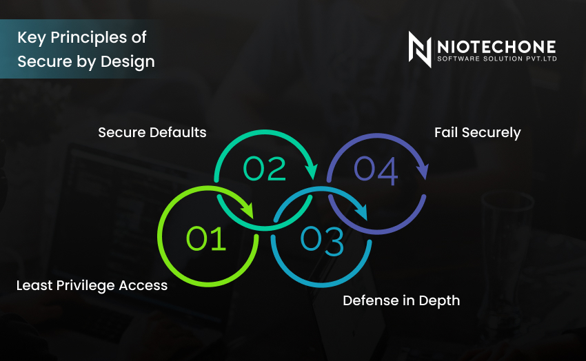 Key principles of secure by design for software developers