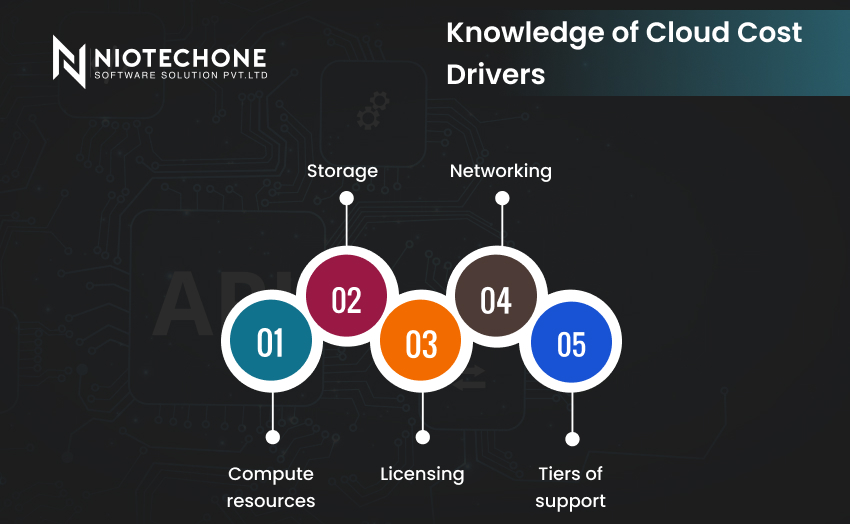 Key cloud cost drivers including compute, storage, licensing, networking, and support tiers.