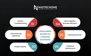 A dashboard-style graphic showing system logs, traces, and real-time analytics, illustrating the benefits of observability for enterprise businesses.