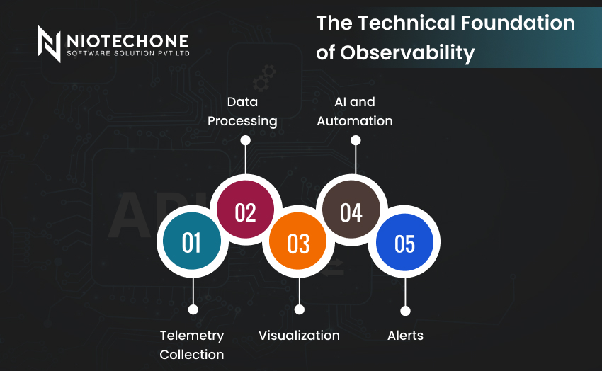 A layered architecture diagram showing logs, metrics, and traces feeding into a central observability dashboard for real-time insights.