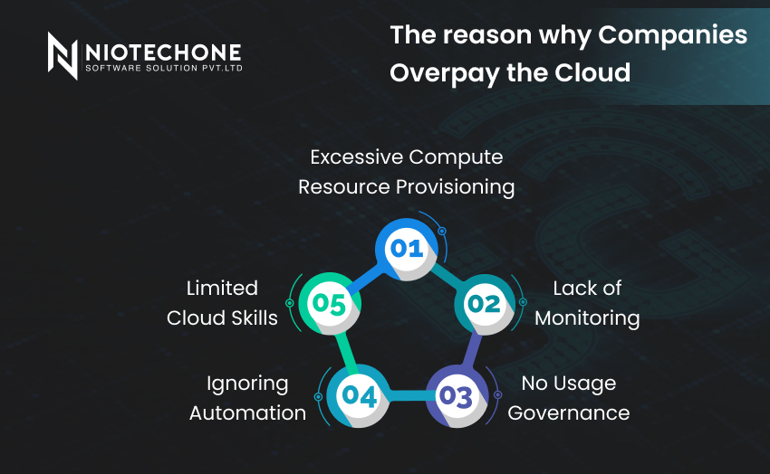 Common reasons companies overpay for cloud services like over-provisioning, lack of monitoring, and ignoring automation.