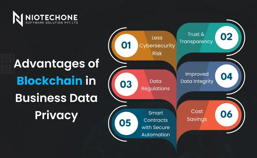 Advantages of blockchain in business data privacy illustrated with security, transparency, and cost-saving benefits.