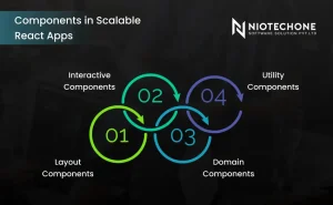 Types of components in scalable React apps including layout, interactive, domain, and utility components