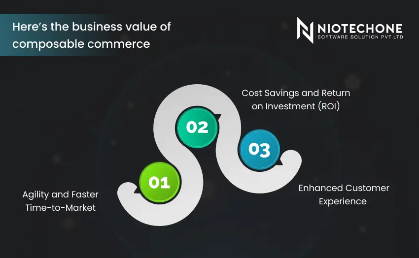 Infographic visualizing the business benefits of composable commerce including faster time-to-market, cost savings, ROI, and enhanced customer experience.
