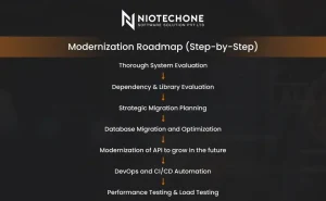 Modernization roadmap showing step-by-step legacy system transformation process