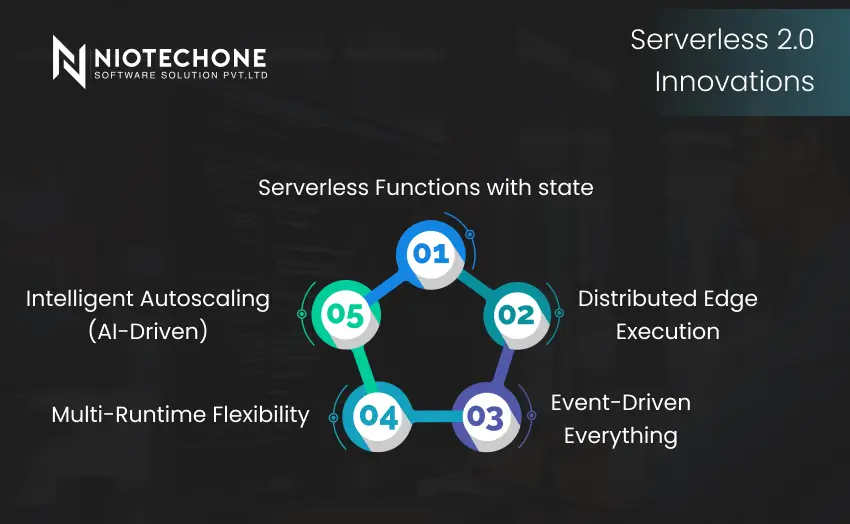 Serverless 2.0 innovations showing stateful functions, edge execution, AI autoscaling, and event-driven systems