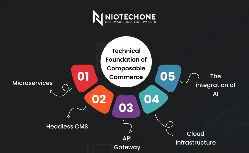 Infographic showing five technical foundations of composable commerce, including microservices, headless CMS, API gateway, cloud infrastructure, and AI integration.