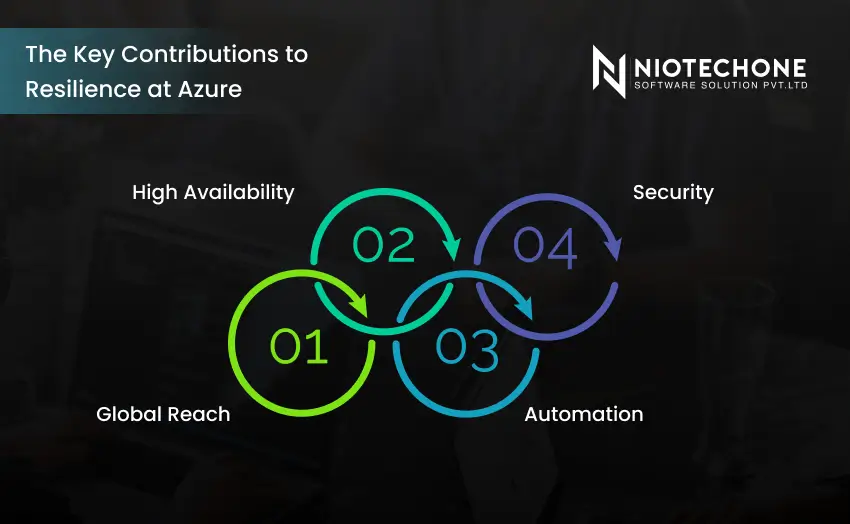 Azure resilience features including global redundancy, automated failover, and fault-tolerant cloud infrastructure.