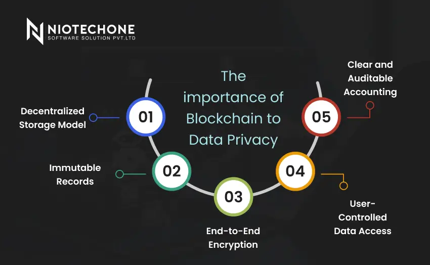 Infographic showing the importance of blockchain technology in data privacy with key features like encryption and decentralized storage.