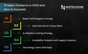 Major business and technology problems in 2026 including AI strategy gaps, data security risks, and legacy system issues