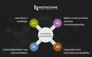 AI-powered remote communication showing automated follow-ups, better team collaboration, improved voice commands, and reduced meeting time.
