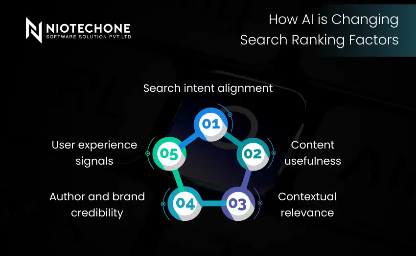 Diagram showing how AI is transforming search ranking factors, including search intent alignment, content usefulness, contextual relevance, author credibility, and user experience signals.