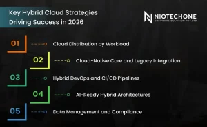 Infographic showing key hybrid cloud strategies for 2026 such as workload distribution, cloud-native integration, DevOps pipelines, AI-ready architecture, and data compliance.