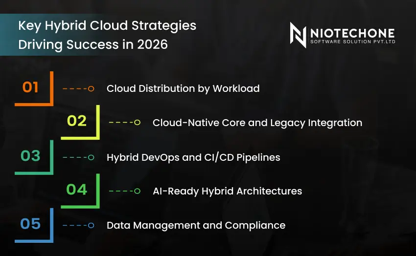 Infographic showing key hybrid cloud strategies for 2026 such as workload distribution, cloud-native integration, DevOps pipelines, AI-ready architecture, and data compliance.