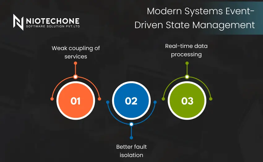 Event-driven state management architecture with real-time processing and fault isolation