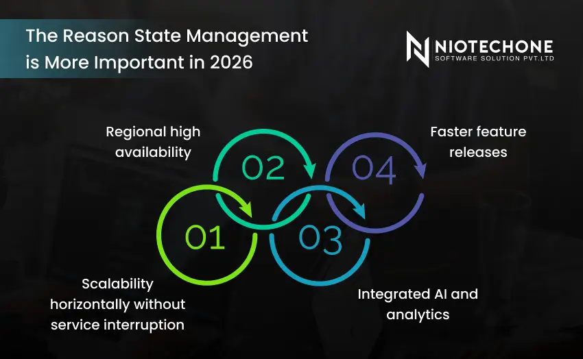 Importance of state management in 2026 for scalability, AI integration, and high availability