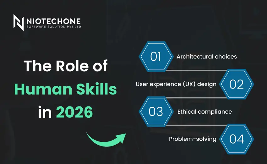 This image highlights the growing importance of human skills in 2026, including architectural decision-making, UX design, ethical compliance, and problem-solving alongside advanced technologies.