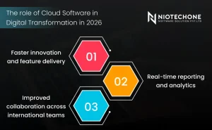 The role of cloud software in digital transformation in 2026 showing faster innovation, real-time analytics, and global team collaboration.