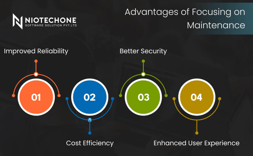 An infographic from Niotechone Software Solution Pvt. Ltd. highlighting four key advantages of software maintenance: 01. Improved Reliability, 02. Cost Efficiency, 03. Better Security, and 04. Enhanced User Experience.