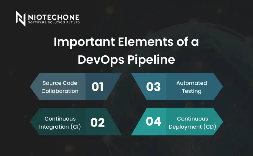 Important elements of a DevOps pipeline including source code collaboration, CI, automated testing, and CD.