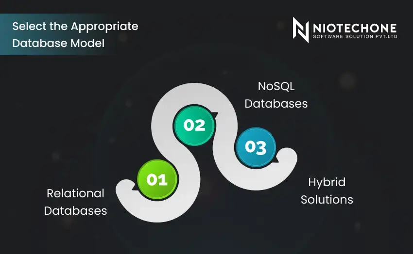 Select the appropriate database model showing relational, NoSQL, and hybrid solutions.