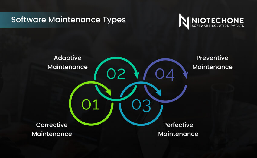 Infographic titled "Software Maintenance Types" by Niotechone Software Solution, showing four interconnected circles numbered 01 to 04: Corrective Maintenance, Adaptive Maintenance, Perfective Maintenance, and Preventive Maintenance.