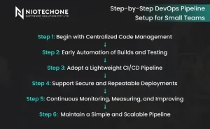 Step-by-step DevOps pipeline stages for small teams from code management to monitoring.